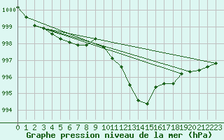 Courbe de la pression atmosphrique pour Regensburg