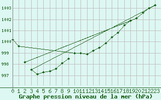 Courbe de la pression atmosphrique pour Bremervoerde