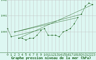 Courbe de la pression atmosphrique pour Harstad