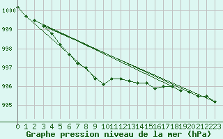 Courbe de la pression atmosphrique pour Gvarv