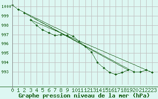 Courbe de la pression atmosphrique pour Cavalaire-sur-Mer (83)