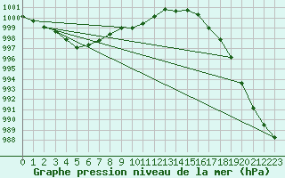 Courbe de la pression atmosphrique pour Norsjoe