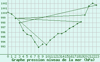 Courbe de la pression atmosphrique pour Bziers Cap d