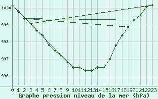 Courbe de la pression atmosphrique pour Ilomantsi Ptsnvaara