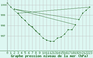 Courbe de la pression atmosphrique pour Ilomantsi Mekrijarv