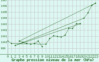 Courbe de la pression atmosphrique pour Assesse (Be)