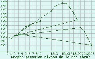 Courbe de la pression atmosphrique pour University De Chihuahua, Chihuahua, Chih.