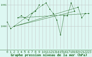 Courbe de la pression atmosphrique pour Nancy - Ochey (54)