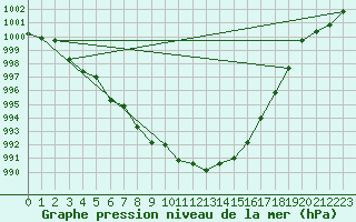 Courbe de la pression atmosphrique pour Humain (Be)