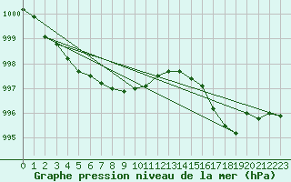 Courbe de la pression atmosphrique pour Ernage (Be)