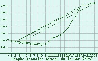 Courbe de la pression atmosphrique pour Mosstrand Ii