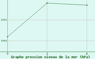 Courbe de la pression atmosphrique pour Saravan