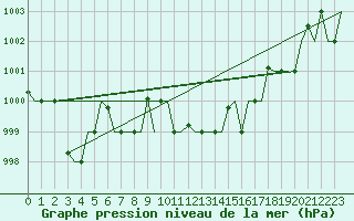 Courbe de la pression atmosphrique pour Cagliari / Elmas