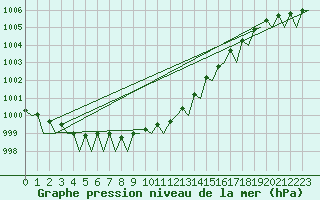 Courbe de la pression atmosphrique pour Vlieland