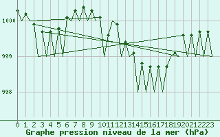 Courbe de la pression atmosphrique pour Berlin-Schoenefeld