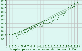 Courbe de la pression atmosphrique pour Beauvechain (Be)