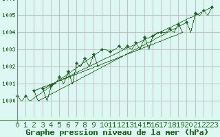 Courbe de la pression atmosphrique pour Yeovilton