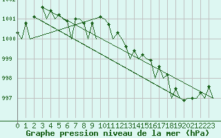 Courbe de la pression atmosphrique pour Lappeenranta