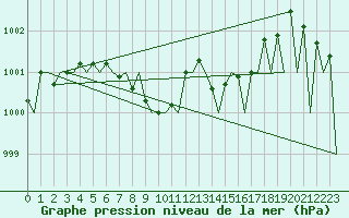 Courbe de la pression atmosphrique pour Linz / Hoersching-Flughafen