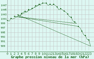 Courbe de la pression atmosphrique pour Vlieland