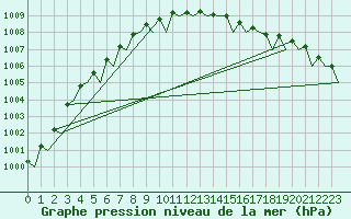 Courbe de la pression atmosphrique pour Alta Lufthavn