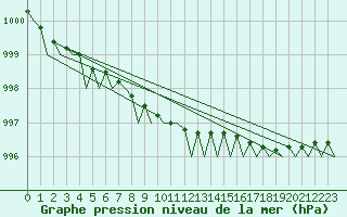 Courbe de la pression atmosphrique pour Skelleftea Airport
