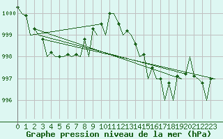 Courbe de la pression atmosphrique pour Lelystad