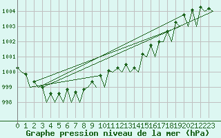 Courbe de la pression atmosphrique pour Bueckeburg