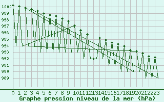 Courbe de la pression atmosphrique pour Hemavan