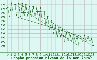 Courbe de la pression atmosphrique pour Hof