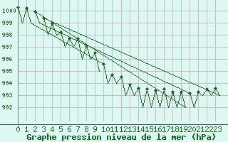 Courbe de la pression atmosphrique pour Poznan