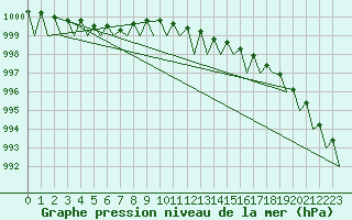 Courbe de la pression atmosphrique pour Helsinki-Vantaa