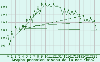 Courbe de la pression atmosphrique pour Satenas