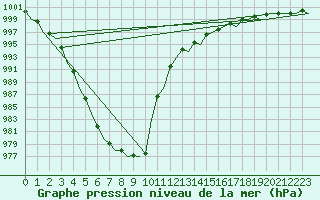 Courbe de la pression atmosphrique pour Leeuwarden