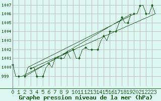Courbe de la pression atmosphrique pour Milan (It)