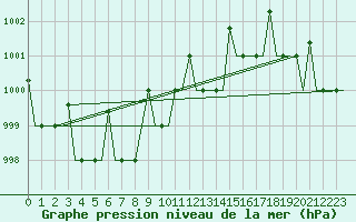 Courbe de la pression atmosphrique pour Hanty-Mansijsk