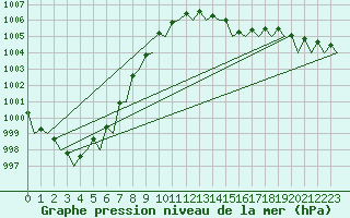 Courbe de la pression atmosphrique pour Platform Awg-1 Sea