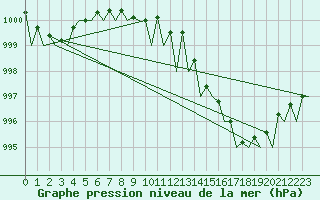 Courbe de la pression atmosphrique pour Culdrose