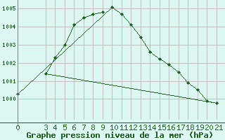 Courbe de la pression atmosphrique pour Krapina