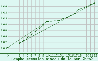 Courbe de la pression atmosphrique pour Sint Katelijne-waver (Be)