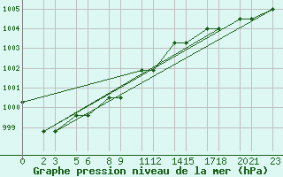 Courbe de la pression atmosphrique pour Niinisalo