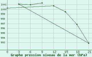 Courbe de la pression atmosphrique pour Vaida Guba Bay