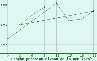 Courbe de la pression atmosphrique pour Pavlovskij Posad