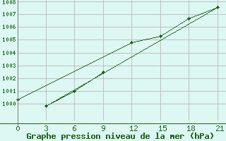 Courbe de la pression atmosphrique pour Kisinev