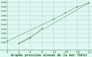 Courbe de la pression atmosphrique pour Vysnij Volocek