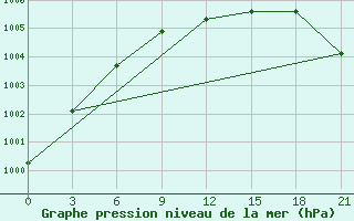 Courbe de la pression atmosphrique pour Krasnoscel