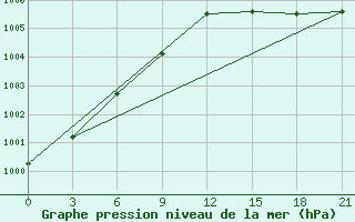 Courbe de la pression atmosphrique pour Ljuban