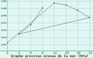 Courbe de la pression atmosphrique pour Petrokrepost