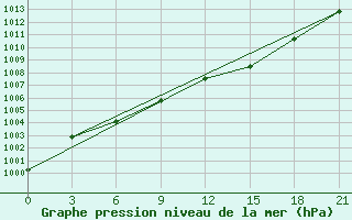 Courbe de la pression atmosphrique pour Hveravellir