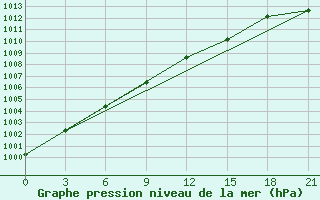 Courbe de la pression atmosphrique pour Kharkiv